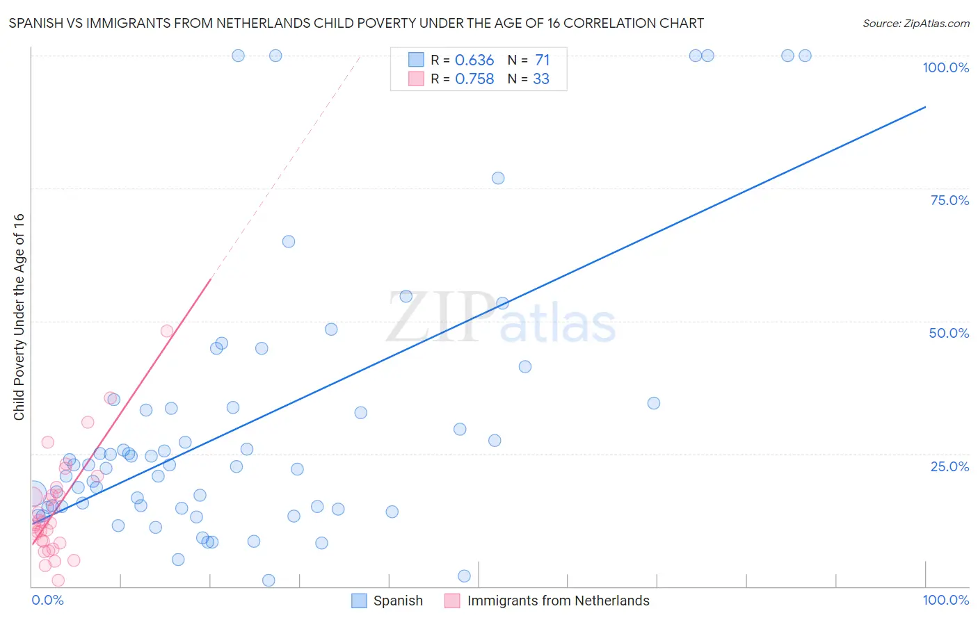 Spanish vs Immigrants from Netherlands Child Poverty Under the Age of 16