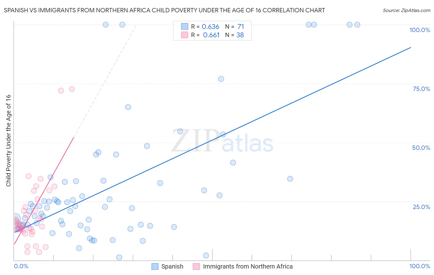 Spanish vs Immigrants from Northern Africa Child Poverty Under the Age of 16