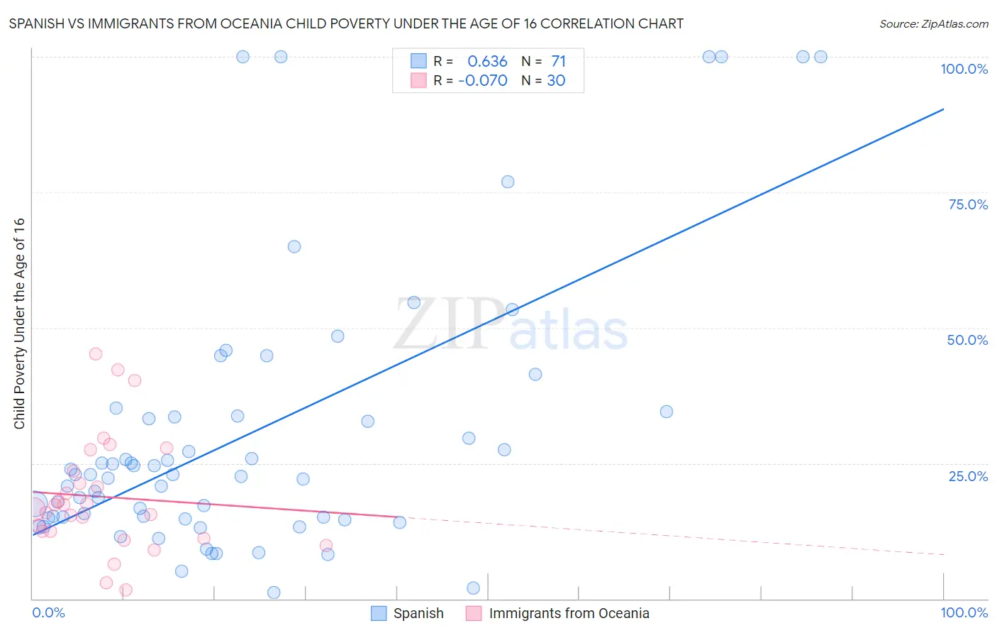 Spanish vs Immigrants from Oceania Child Poverty Under the Age of 16