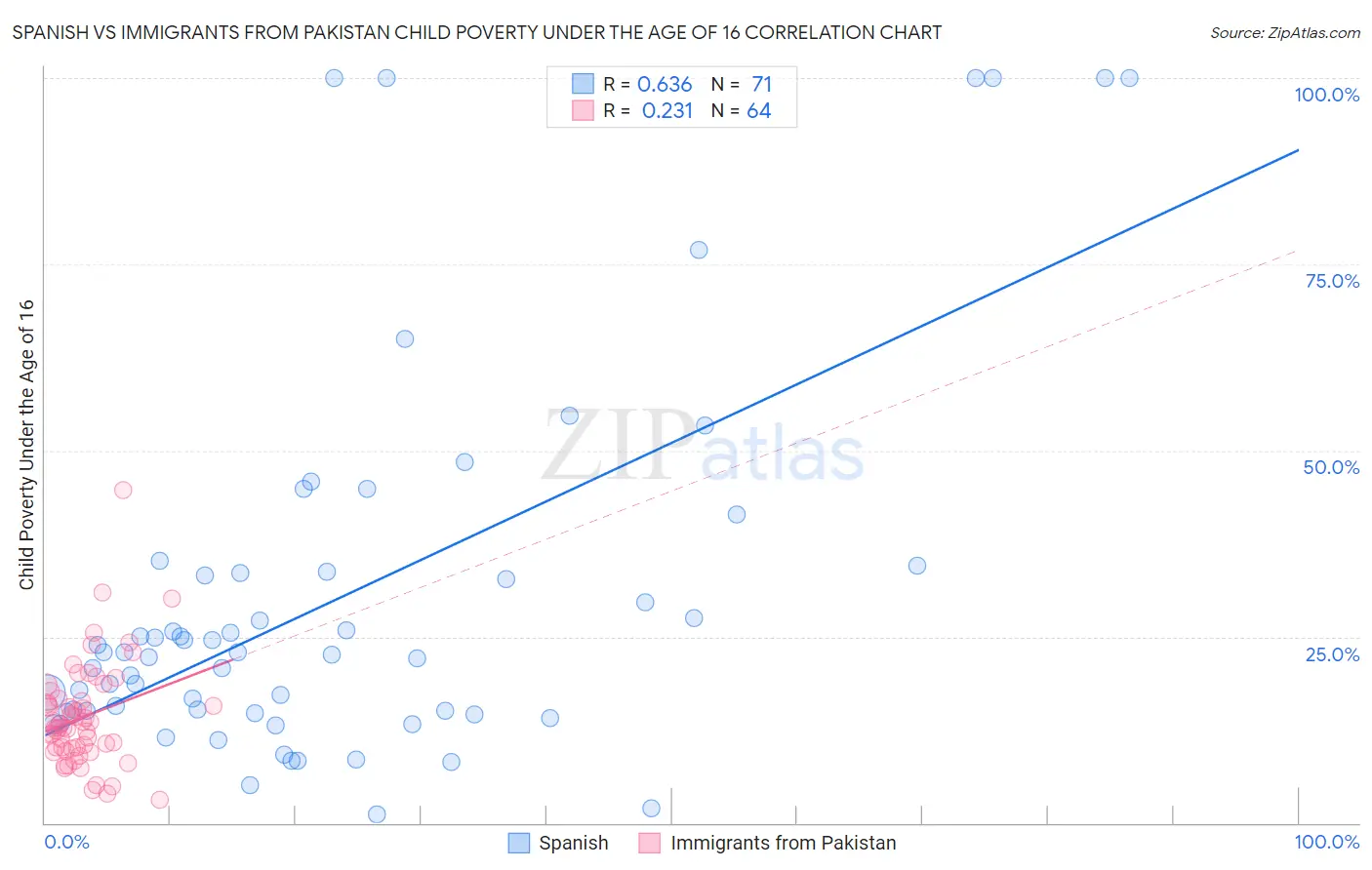 Spanish vs Immigrants from Pakistan Child Poverty Under the Age of 16