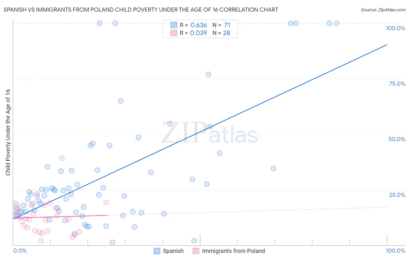 Spanish vs Immigrants from Poland Child Poverty Under the Age of 16
