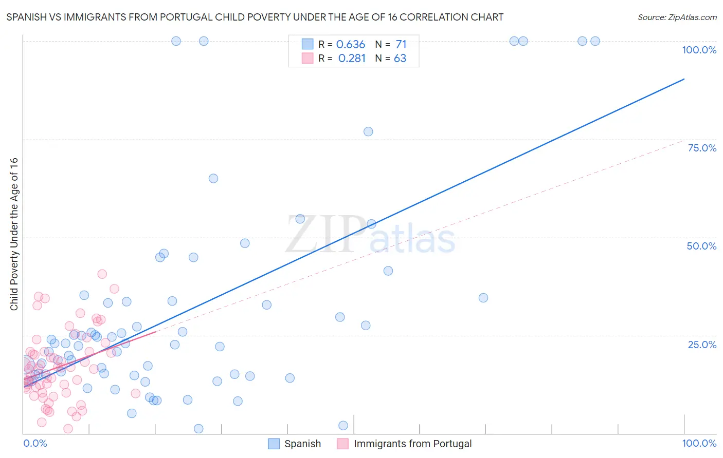 Spanish vs Immigrants from Portugal Child Poverty Under the Age of 16