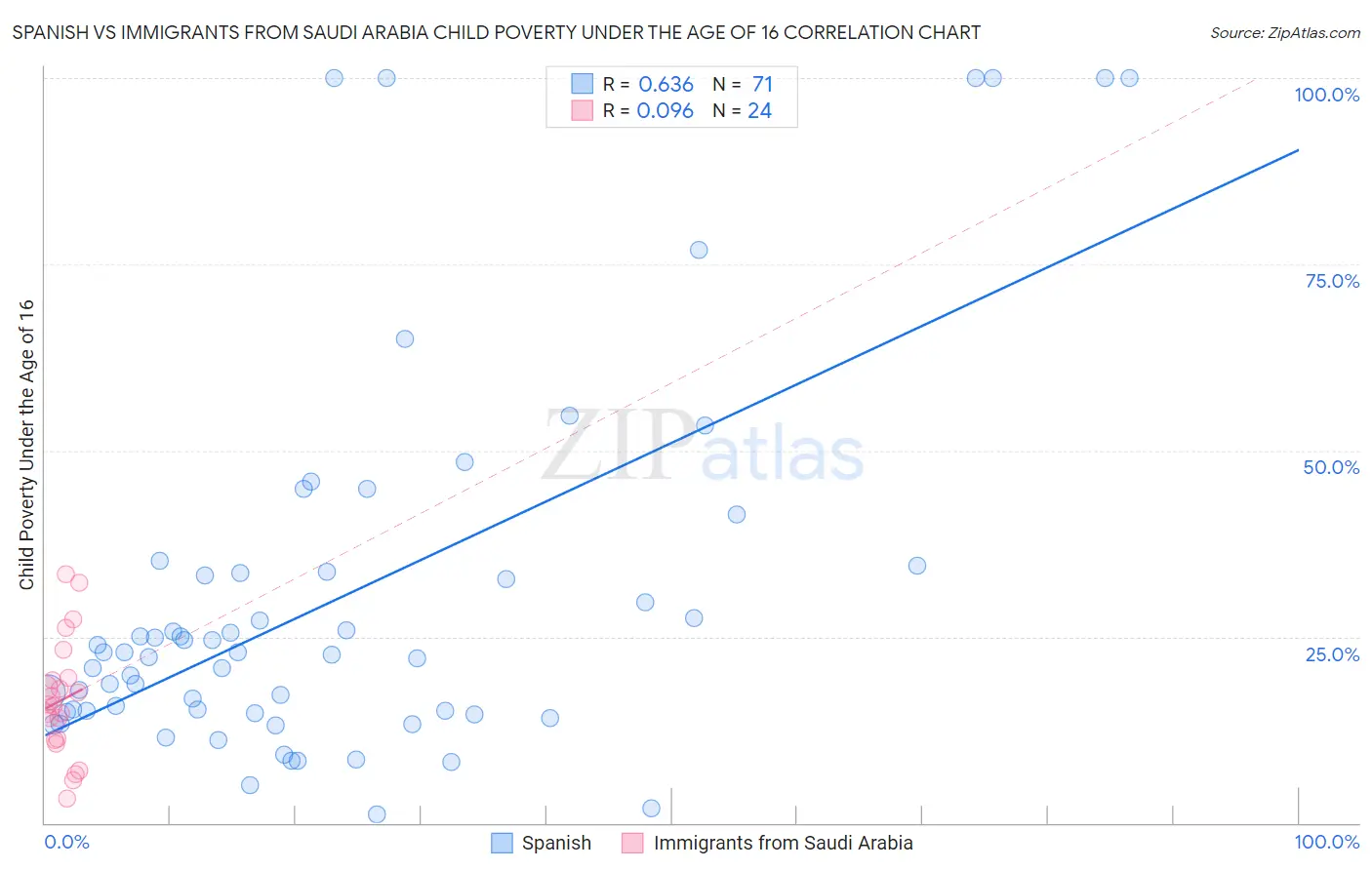 Spanish vs Immigrants from Saudi Arabia Child Poverty Under the Age of 16