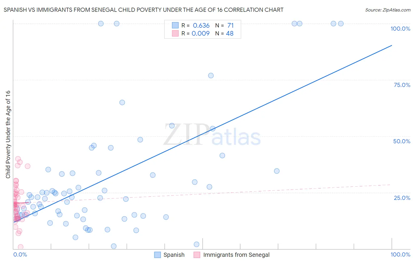 Spanish vs Immigrants from Senegal Child Poverty Under the Age of 16