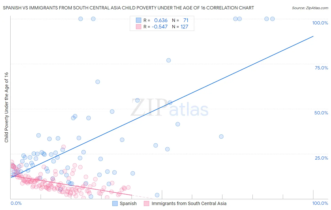 Spanish vs Immigrants from South Central Asia Child Poverty Under the Age of 16