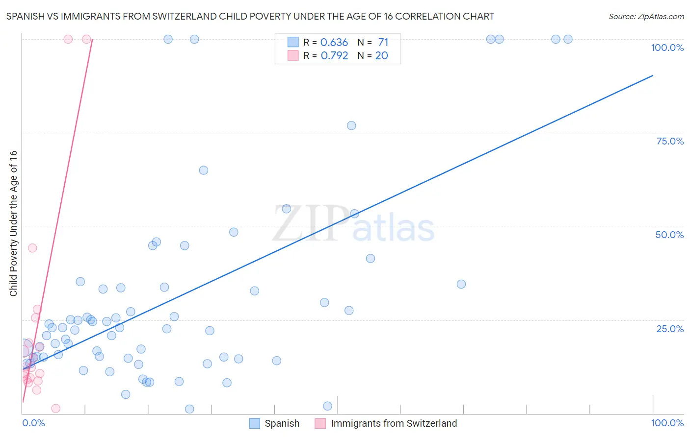 Spanish vs Immigrants from Switzerland Child Poverty Under the Age of 16