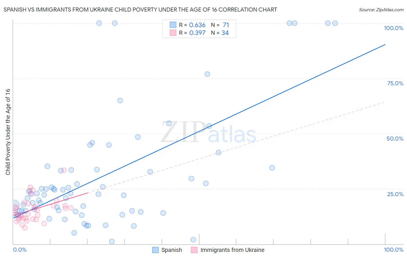 Spanish vs Immigrants from Ukraine Child Poverty Under the Age of 16