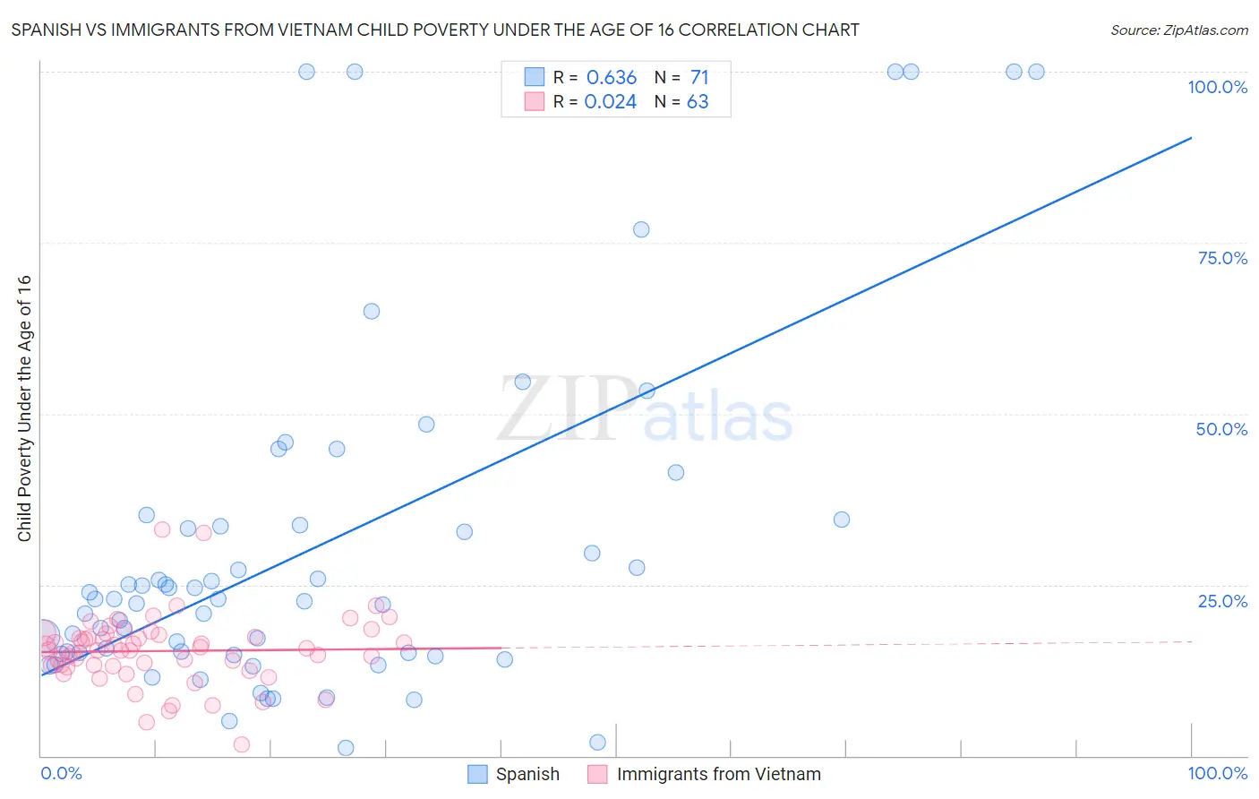 Spanish vs Immigrants from Vietnam Child Poverty Under the Age of 16