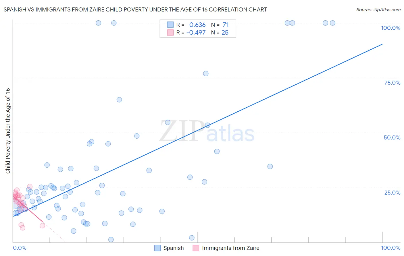Spanish vs Immigrants from Zaire Child Poverty Under the Age of 16