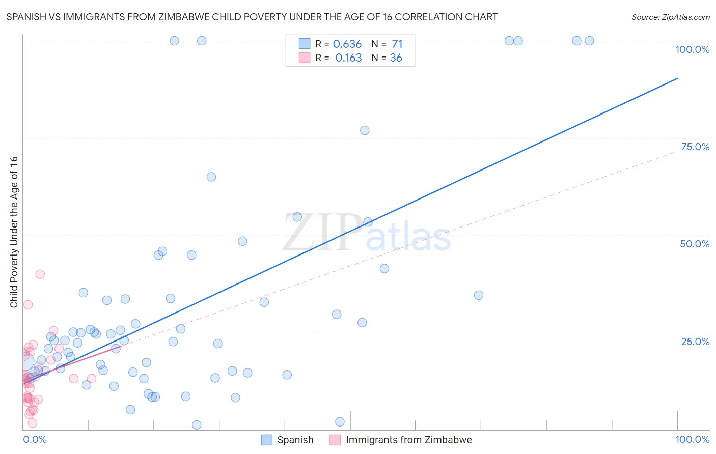 Spanish vs Immigrants from Zimbabwe Child Poverty Under the Age of 16