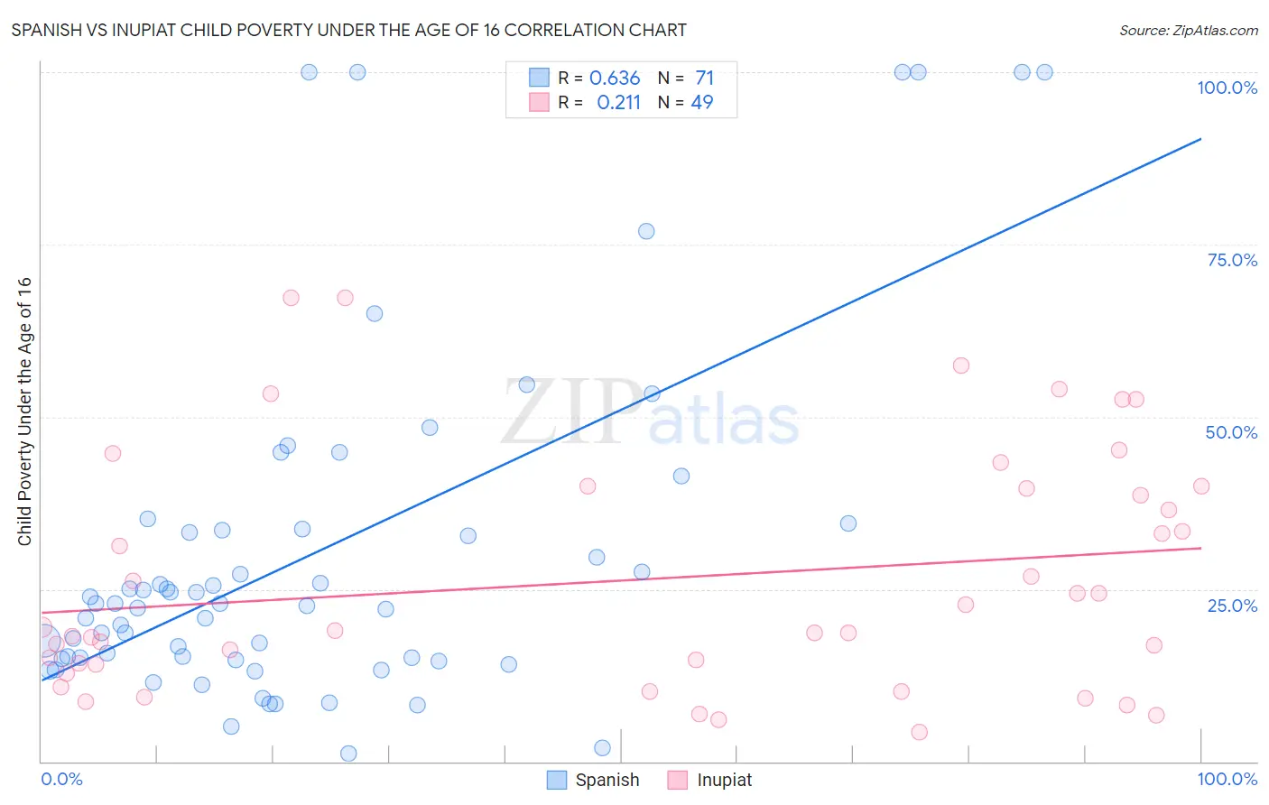 Spanish vs Inupiat Child Poverty Under the Age of 16