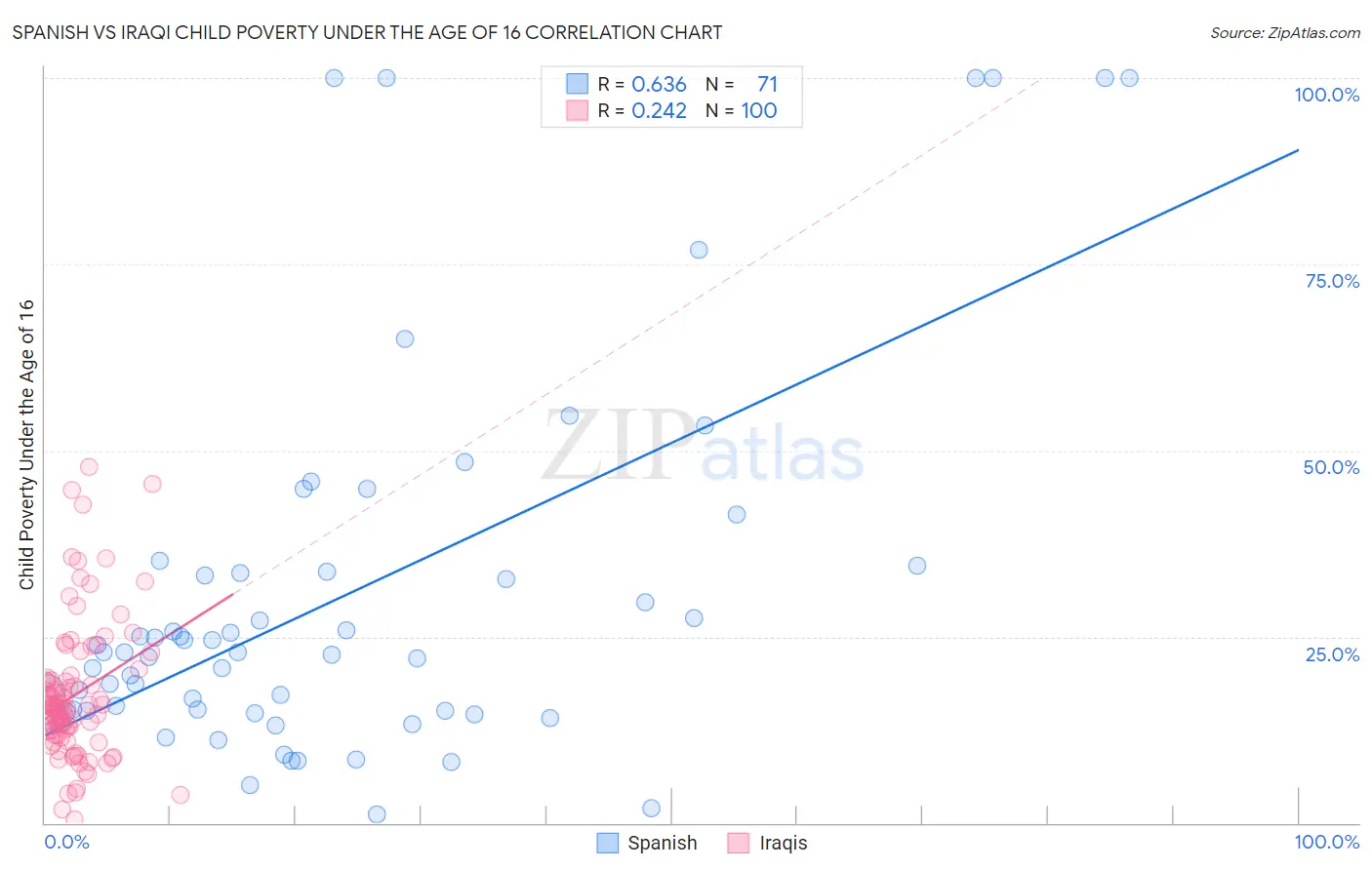 Spanish vs Iraqi Child Poverty Under the Age of 16
