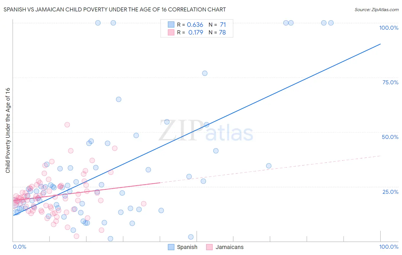 Spanish vs Jamaican Child Poverty Under the Age of 16
