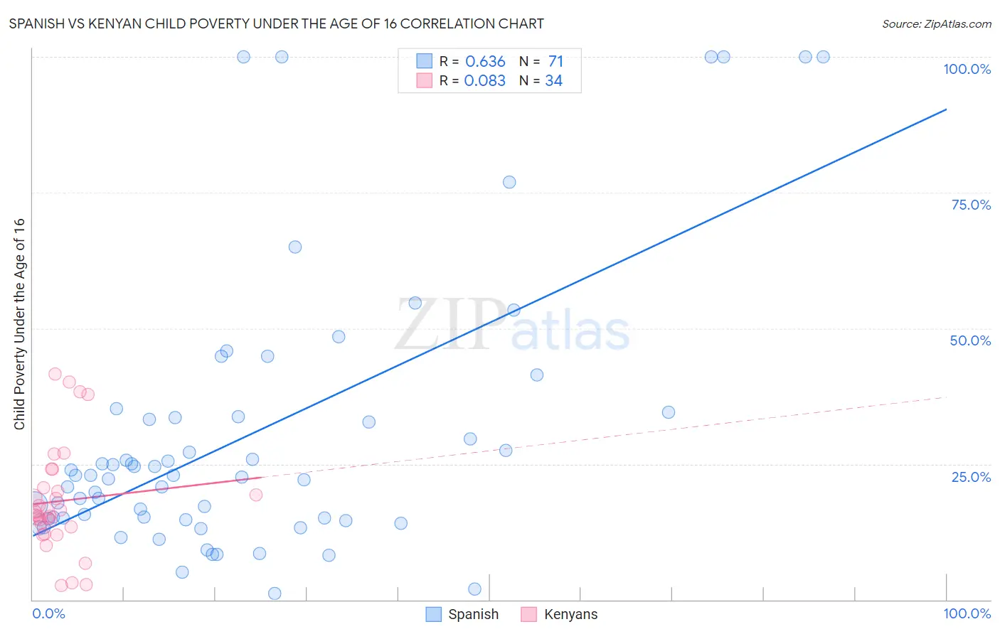 Spanish vs Kenyan Child Poverty Under the Age of 16