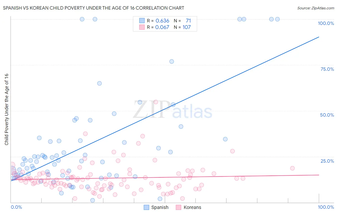 Spanish vs Korean Child Poverty Under the Age of 16