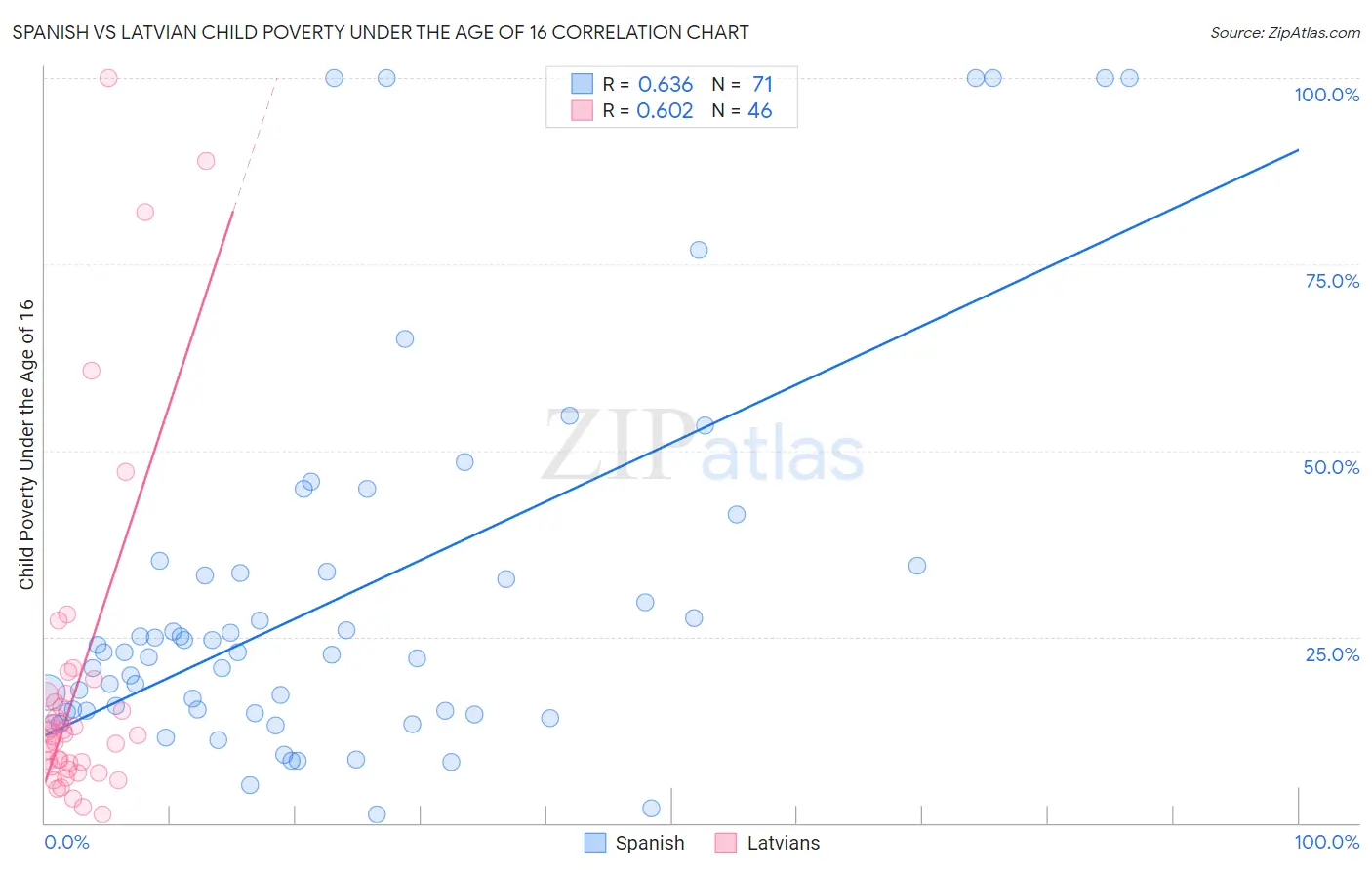 Spanish vs Latvian Child Poverty Under the Age of 16