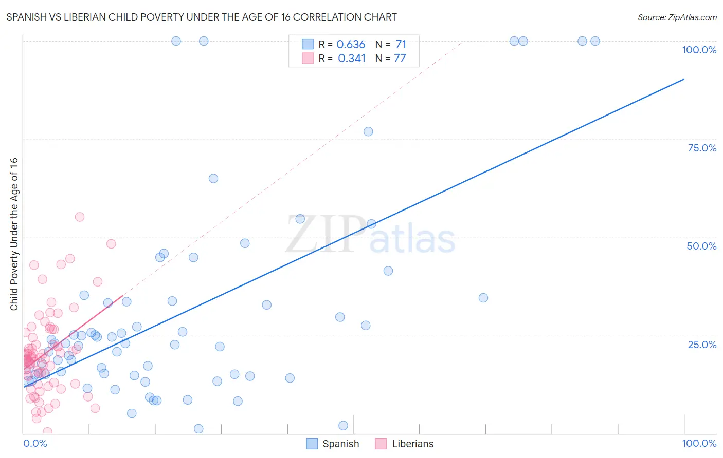 Spanish vs Liberian Child Poverty Under the Age of 16