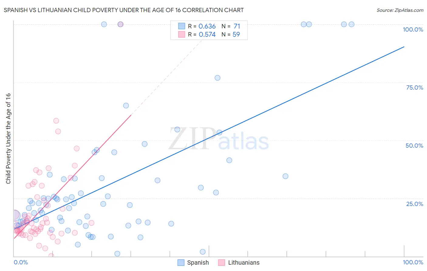 Spanish vs Lithuanian Child Poverty Under the Age of 16