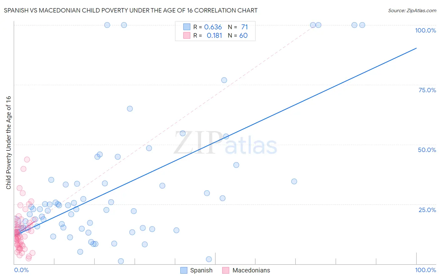 Spanish vs Macedonian Child Poverty Under the Age of 16