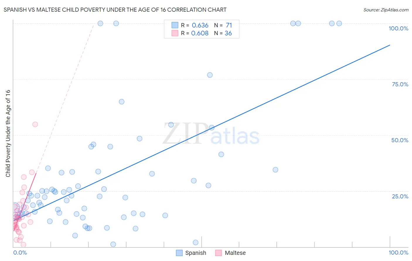 Spanish vs Maltese Child Poverty Under the Age of 16
