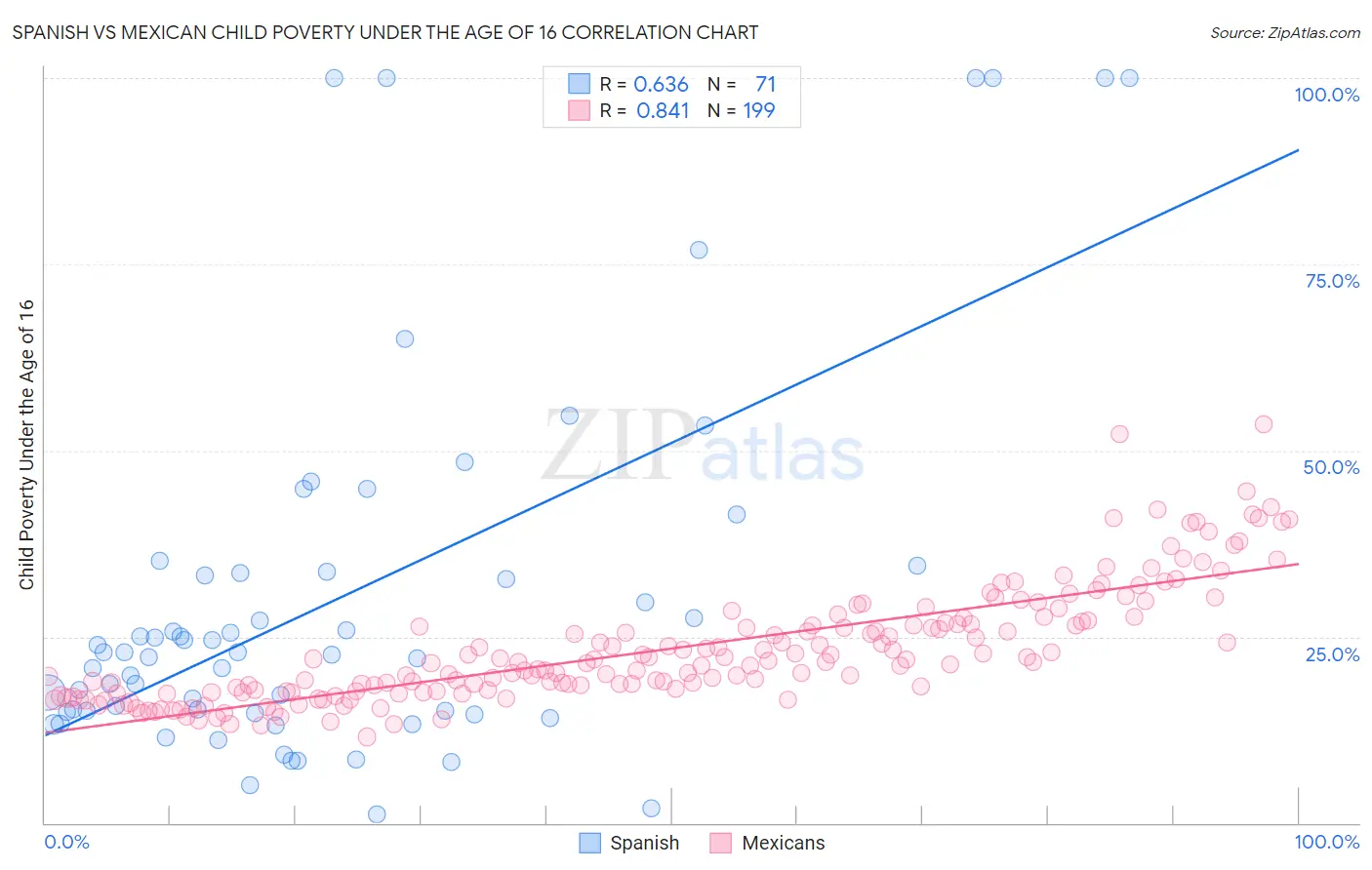 Spanish vs Mexican Child Poverty Under the Age of 16