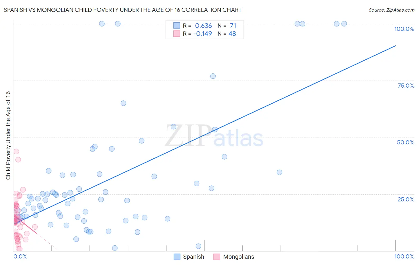 Spanish vs Mongolian Child Poverty Under the Age of 16