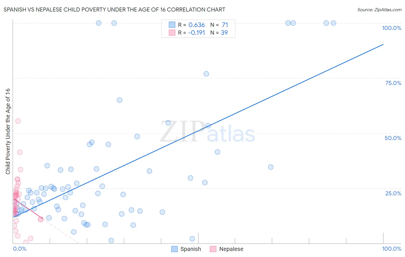 Spanish vs Nepalese Child Poverty Under the Age of 16