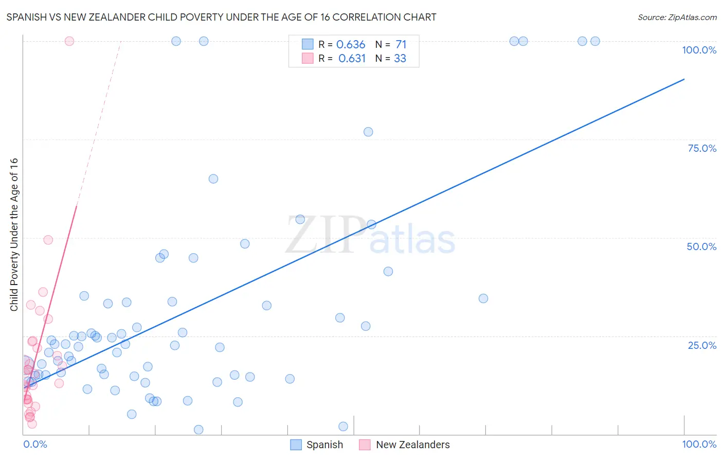 Spanish vs New Zealander Child Poverty Under the Age of 16