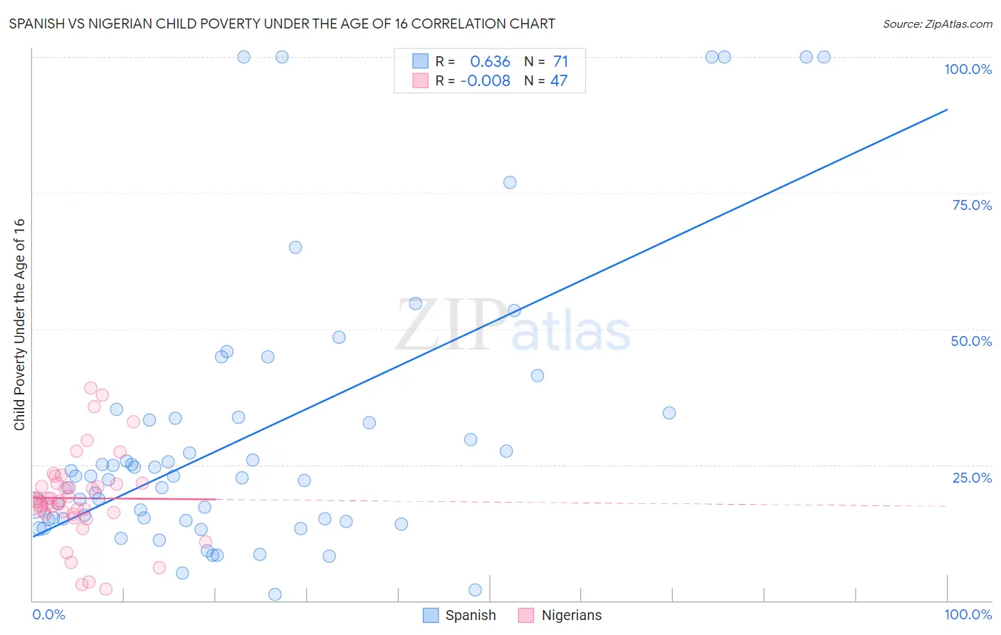 Spanish vs Nigerian Child Poverty Under the Age of 16