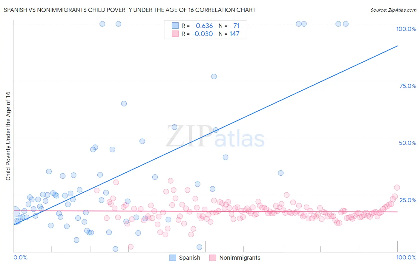 Spanish vs Nonimmigrants Child Poverty Under the Age of 16