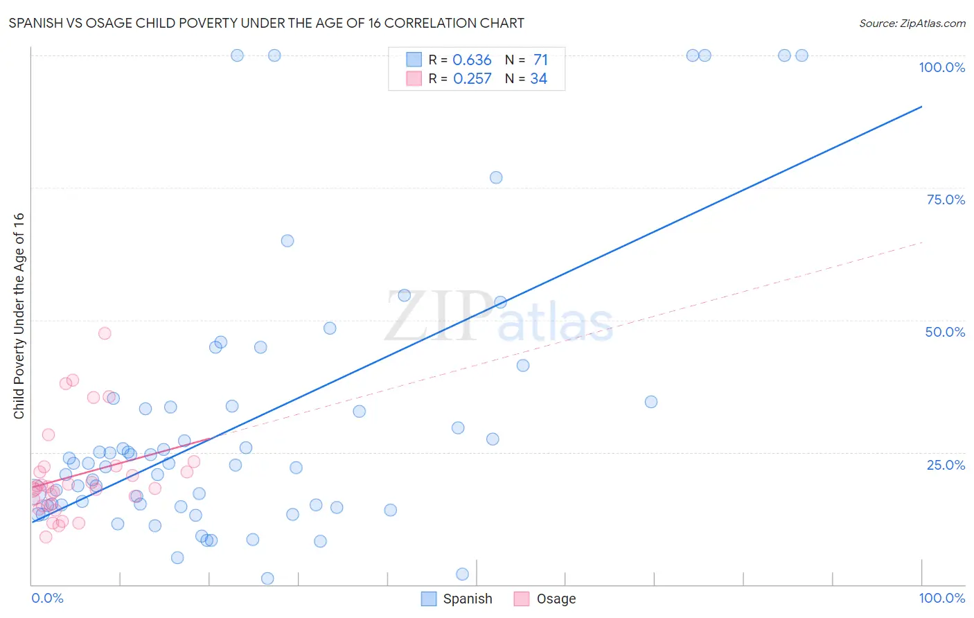 Spanish vs Osage Child Poverty Under the Age of 16