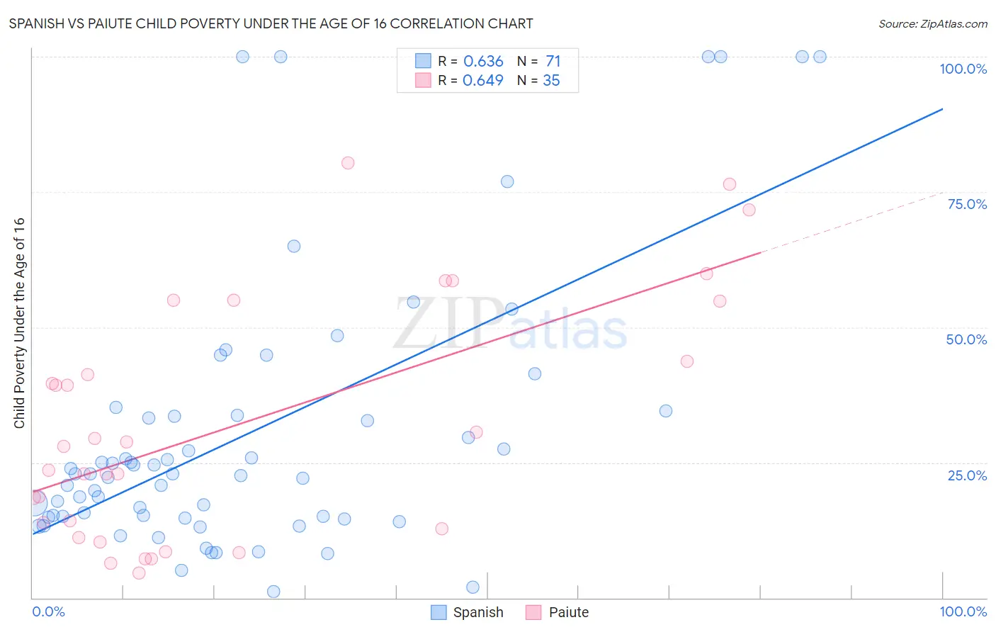 Spanish vs Paiute Child Poverty Under the Age of 16