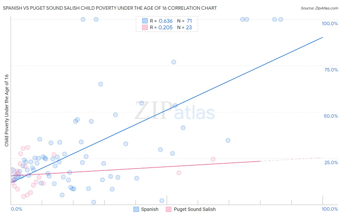 Spanish vs Puget Sound Salish Child Poverty Under the Age of 16