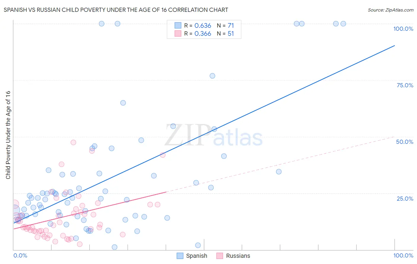 Spanish vs Russian Child Poverty Under the Age of 16