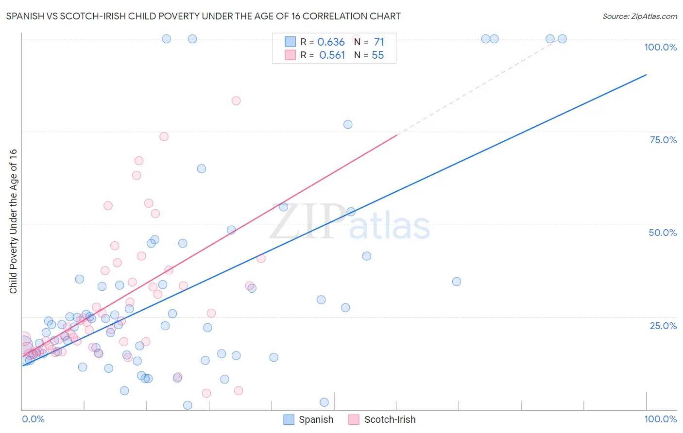 Spanish vs Scotch-Irish Child Poverty Under the Age of 16