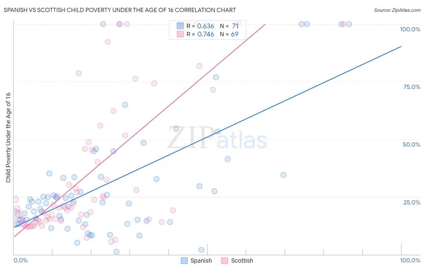 Spanish vs Scottish Child Poverty Under the Age of 16