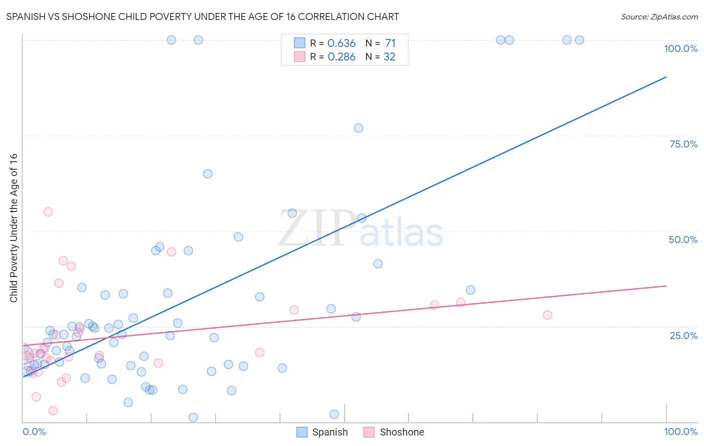 Spanish vs Shoshone Child Poverty Under the Age of 16