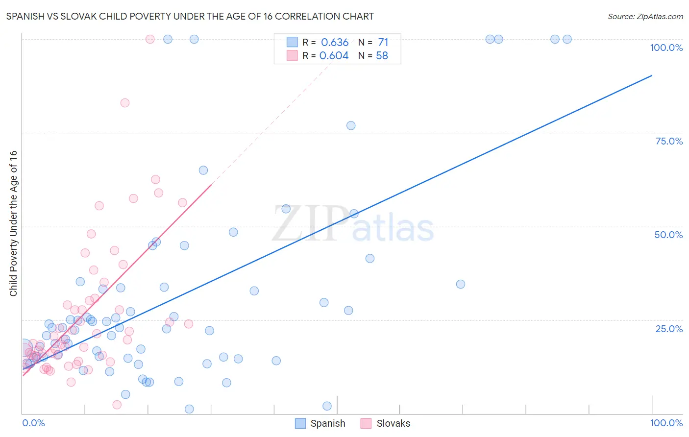 Spanish vs Slovak Child Poverty Under the Age of 16