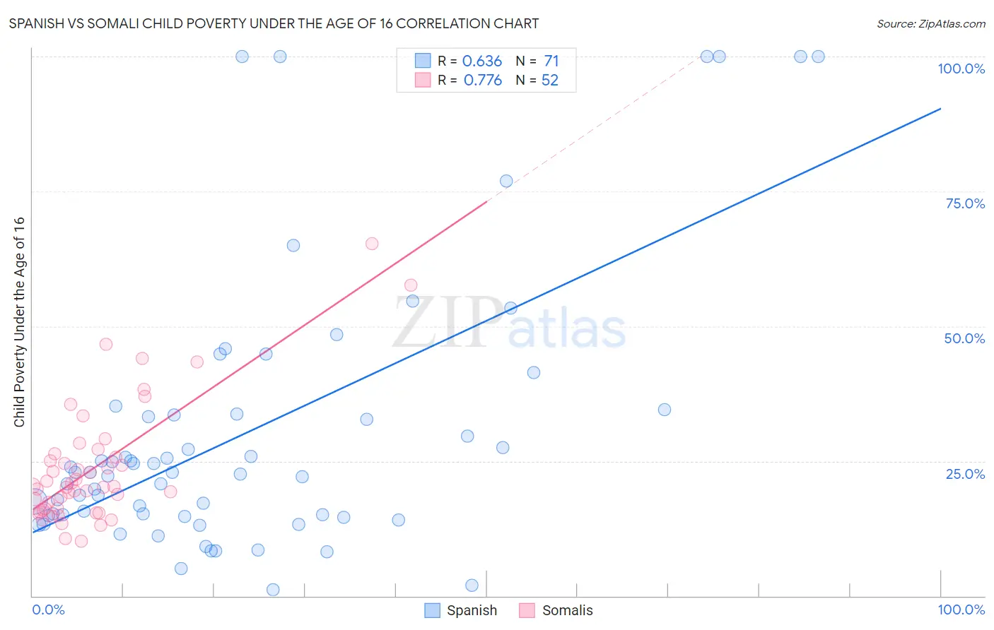 Spanish vs Somali Child Poverty Under the Age of 16
