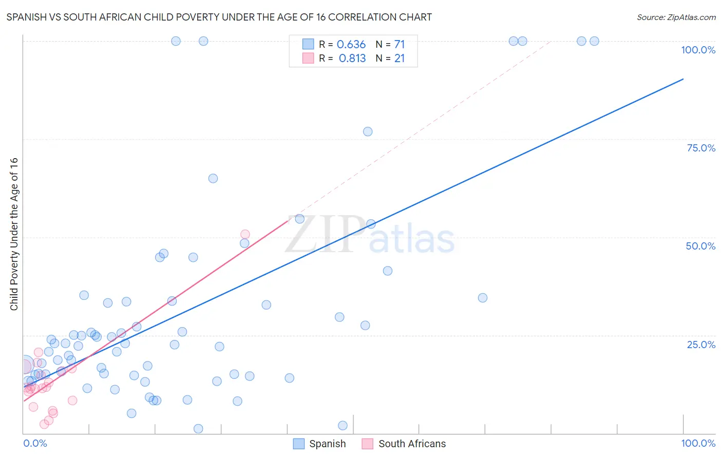 Spanish vs South African Child Poverty Under the Age of 16