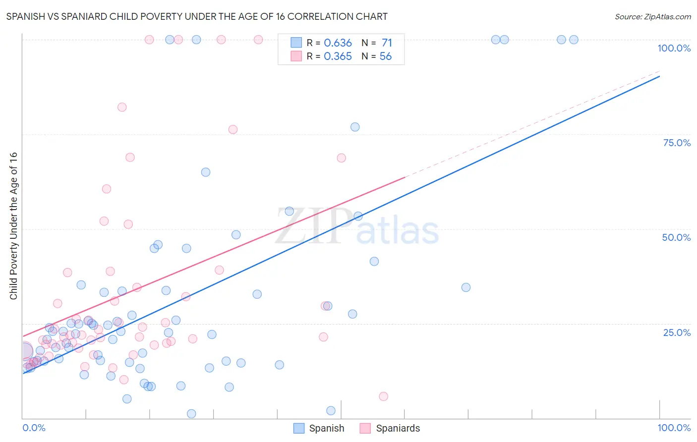 Spanish vs Spaniard Child Poverty Under the Age of 16