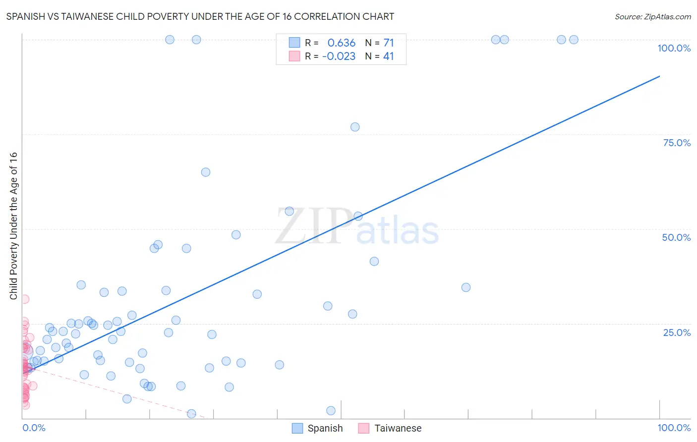 Spanish vs Taiwanese Child Poverty Under the Age of 16