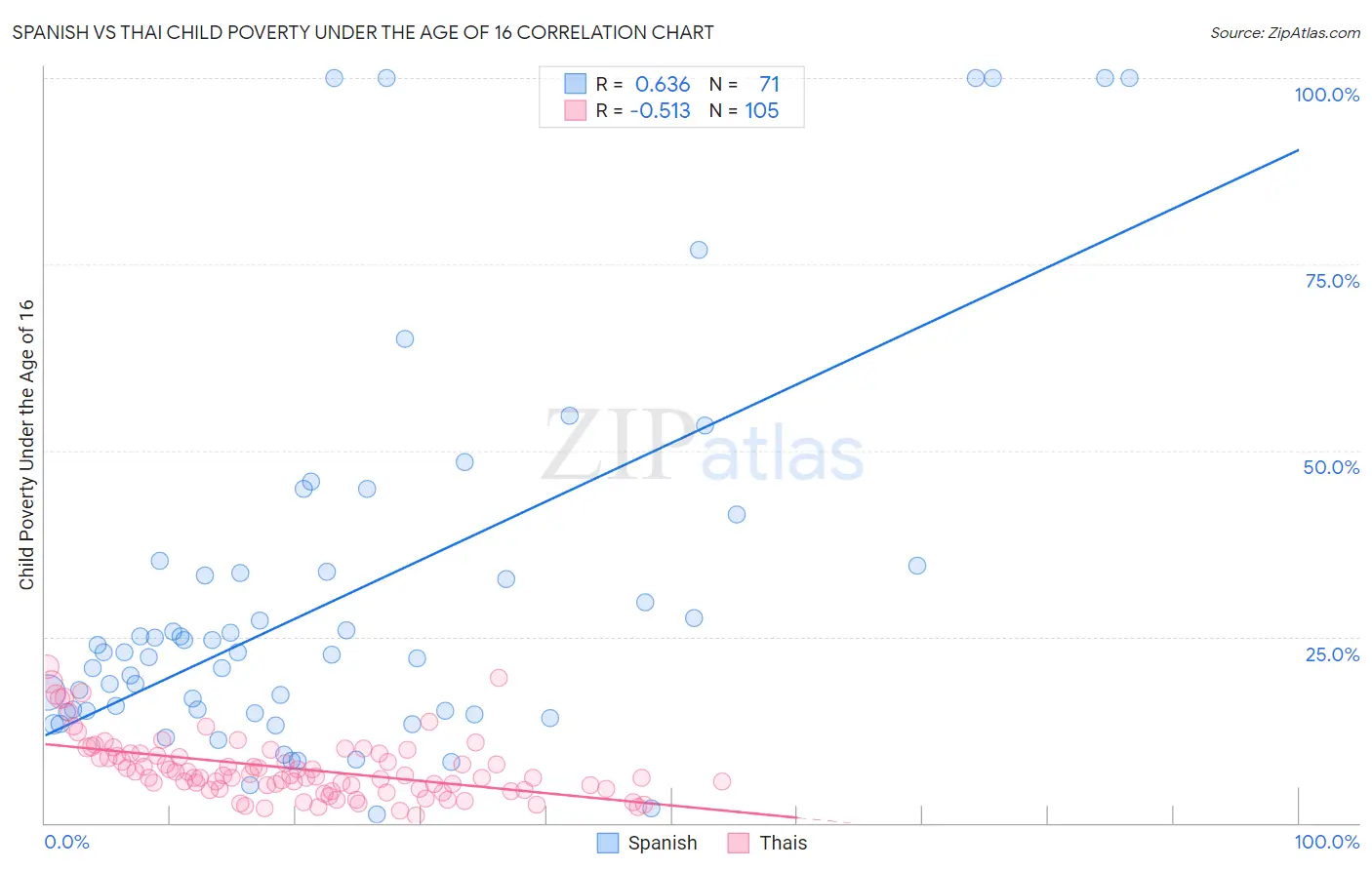 Spanish vs Thai Child Poverty Under the Age of 16