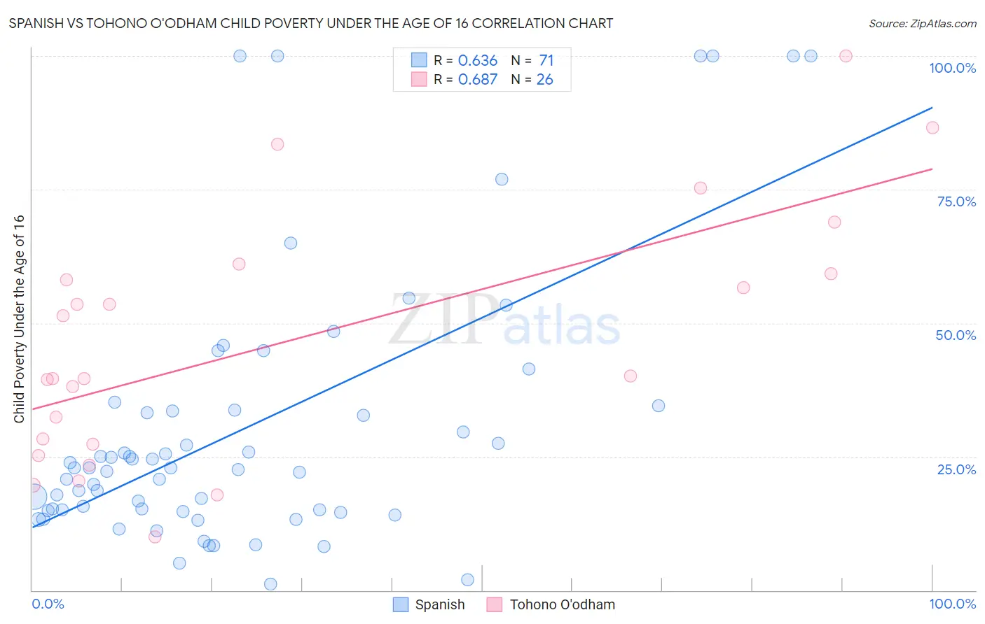 Spanish vs Tohono O'odham Child Poverty Under the Age of 16