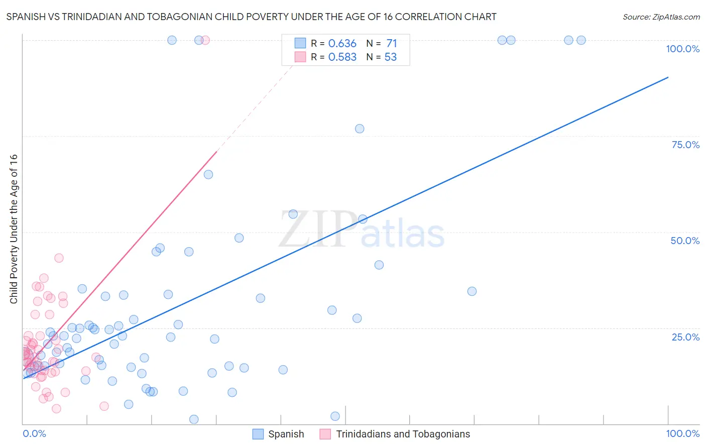 Spanish vs Trinidadian and Tobagonian Child Poverty Under the Age of 16