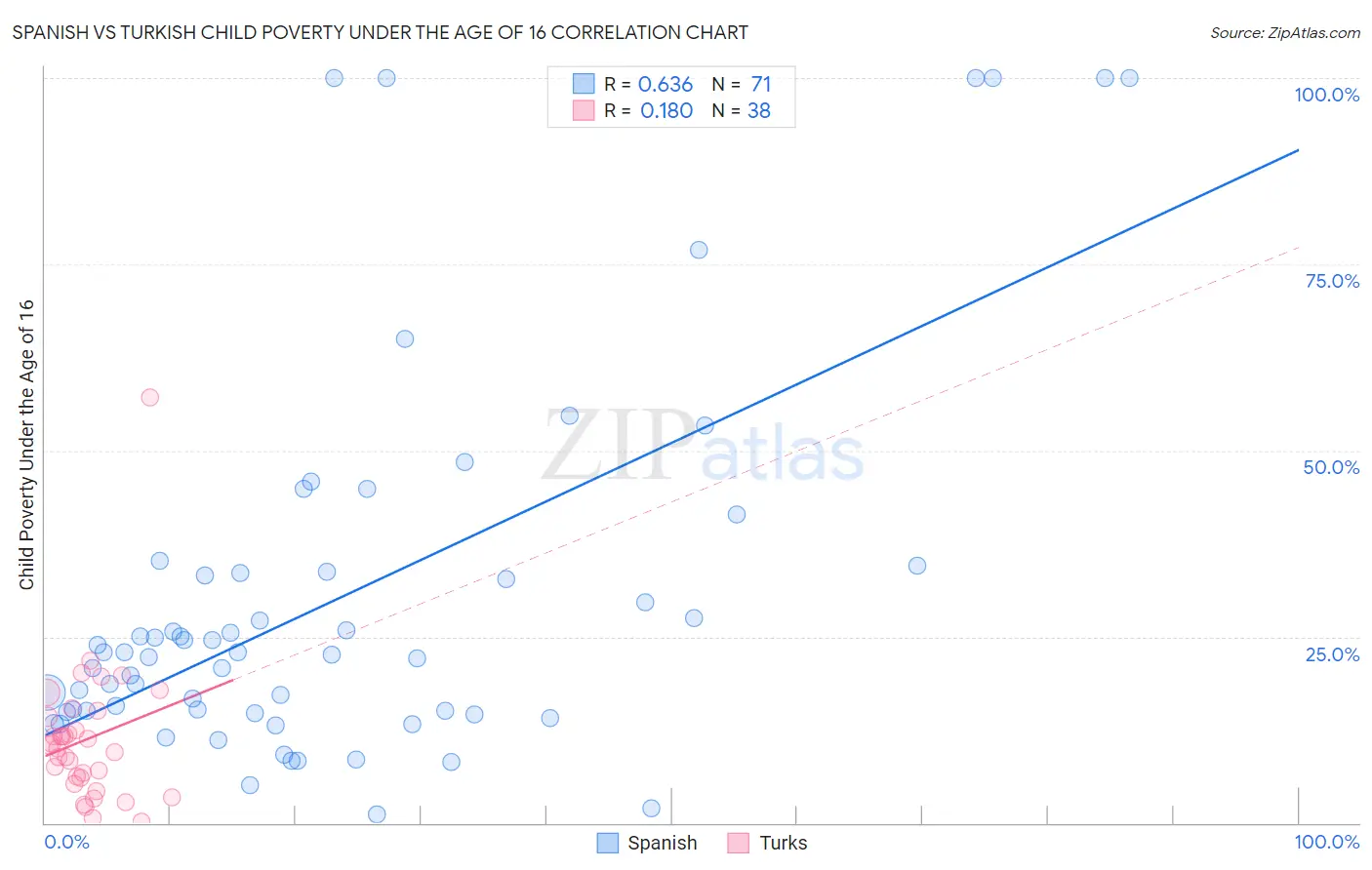 Spanish vs Turkish Child Poverty Under the Age of 16