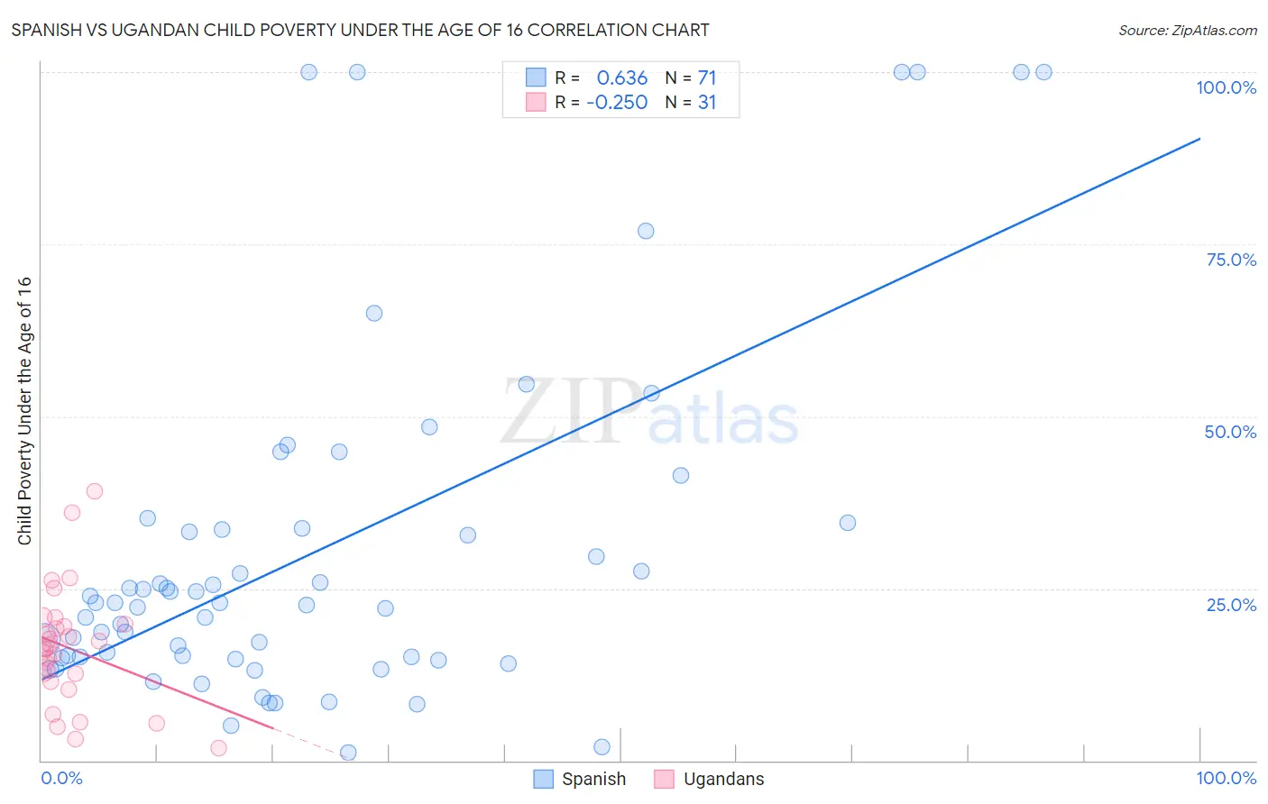 Spanish vs Ugandan Child Poverty Under the Age of 16