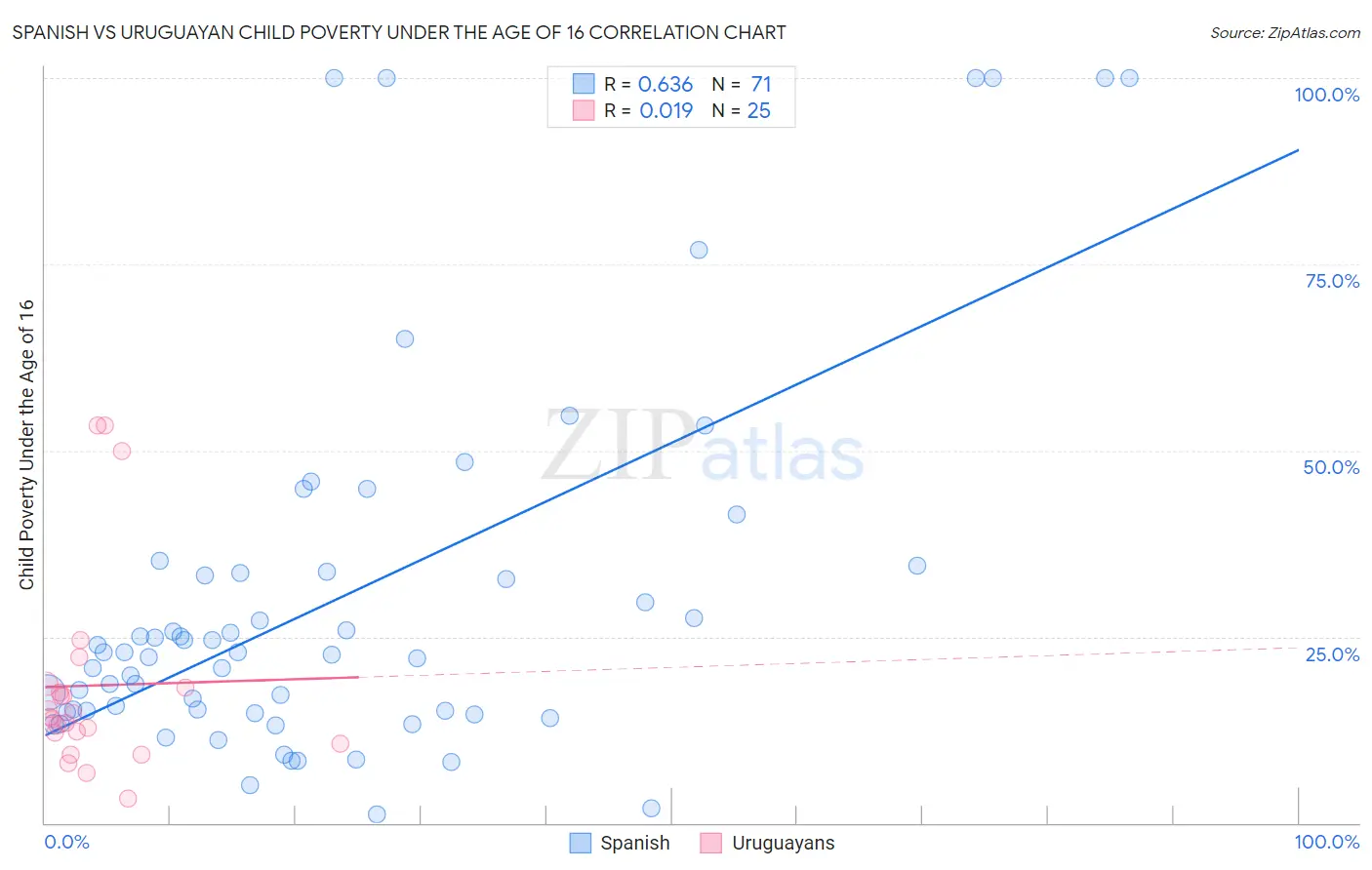 Spanish vs Uruguayan Child Poverty Under the Age of 16