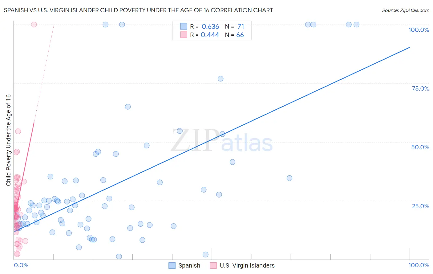 Spanish vs U.S. Virgin Islander Child Poverty Under the Age of 16