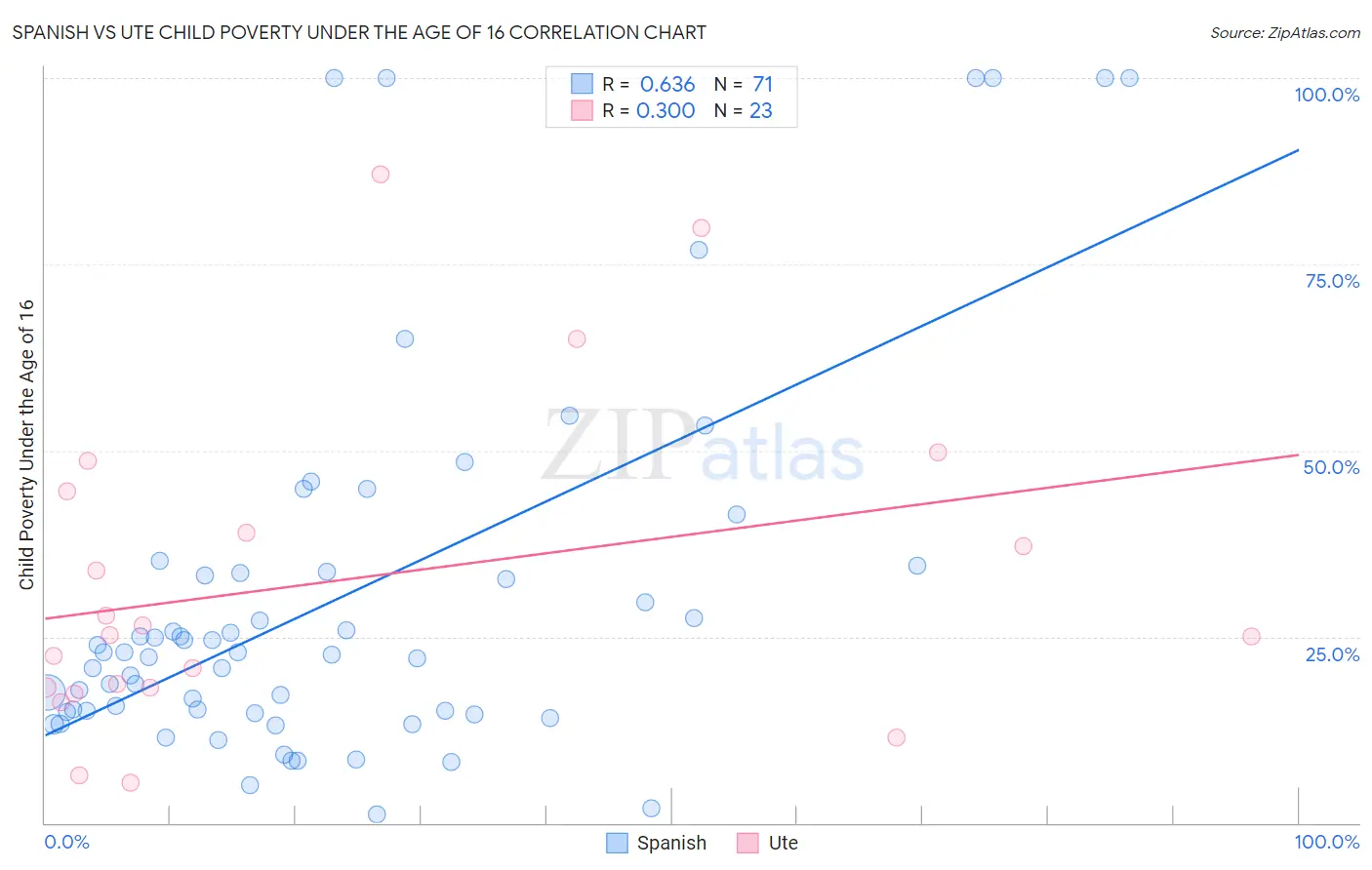 Spanish vs Ute Child Poverty Under the Age of 16